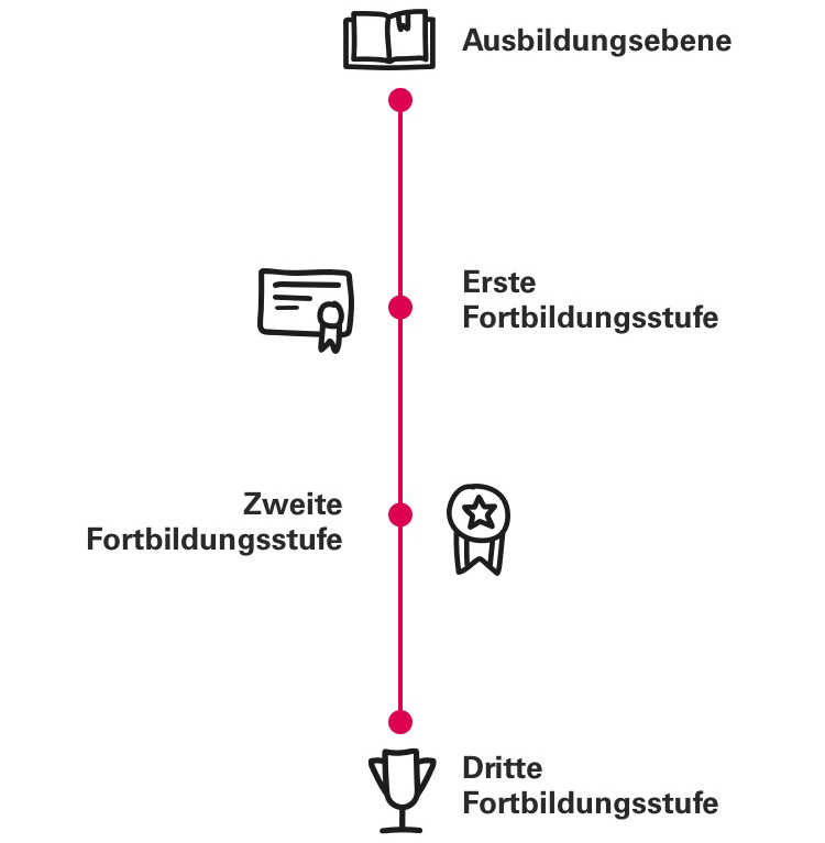 Deine Karrieremöglichkeiten.